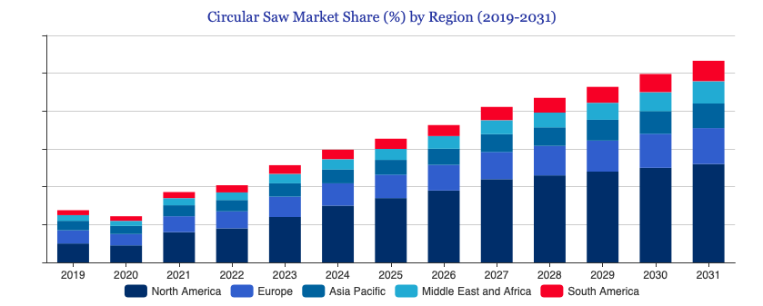 circular saw market share by region 2019 2031 engimarket best cordless circular saw 2024 cutting polycarbonate sheet with circular saw cutting trim with circular saw skil 7720 skillsaw reddit wirecutter circular saw